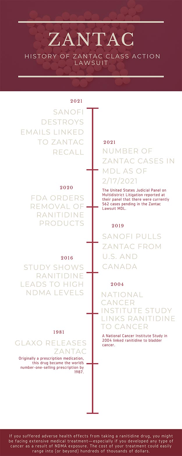 zantac lawsuit timeline